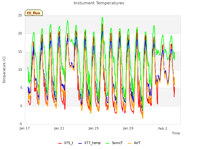 Explore the graph:Instument Temperatures in a new window