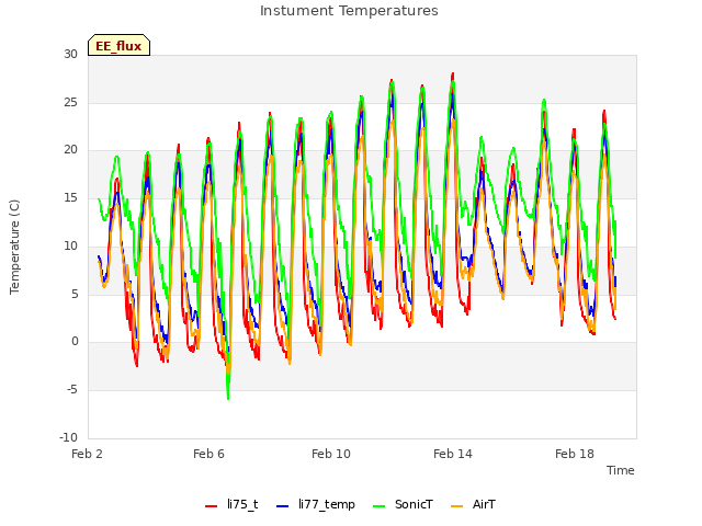 Explore the graph:Instument Temperatures in a new window