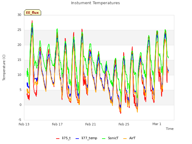 Explore the graph:Instument Temperatures in a new window