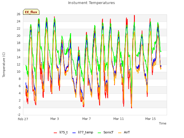 Explore the graph:Instument Temperatures in a new window