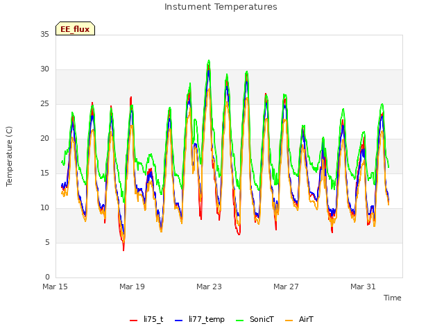 Explore the graph:Instument Temperatures in a new window