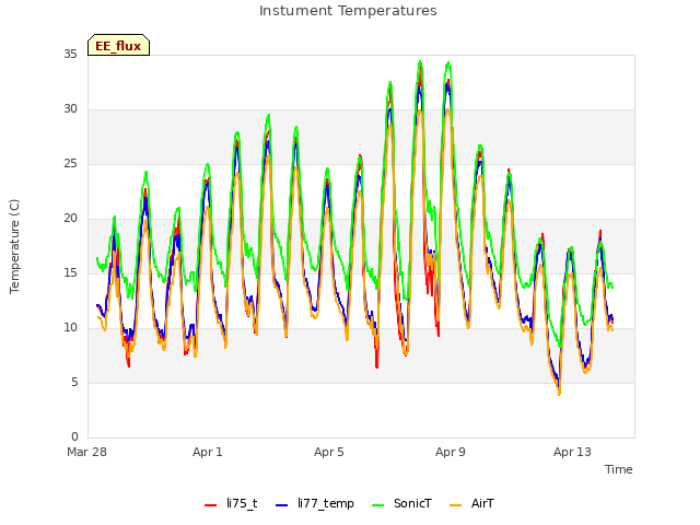 Explore the graph:Instument Temperatures in a new window