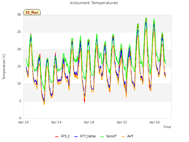 Explore the graph:Instument Temperatures in a new window