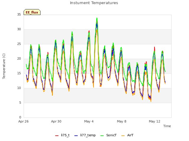 Explore the graph:Instument Temperatures in a new window