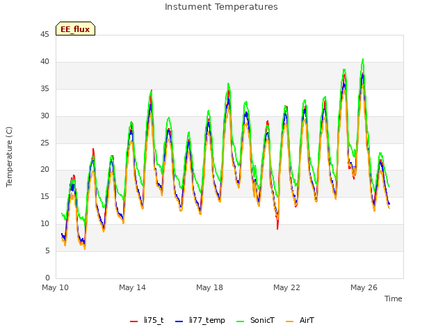 Explore the graph:Instument Temperatures in a new window