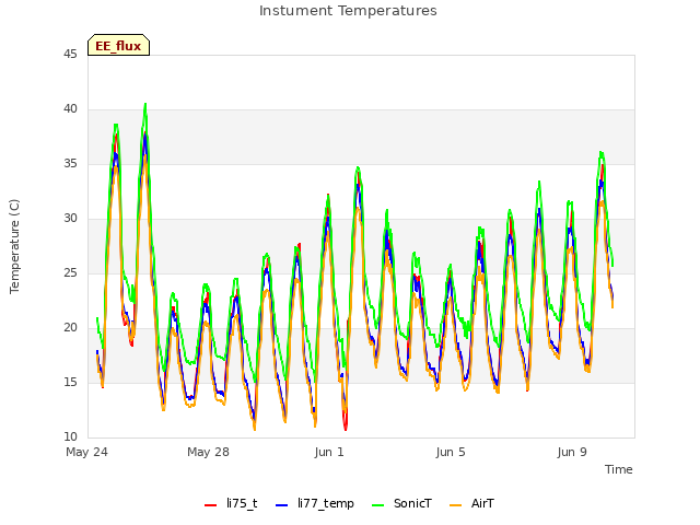 Explore the graph:Instument Temperatures in a new window