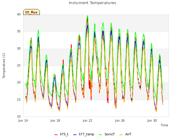 Explore the graph:Instument Temperatures in a new window