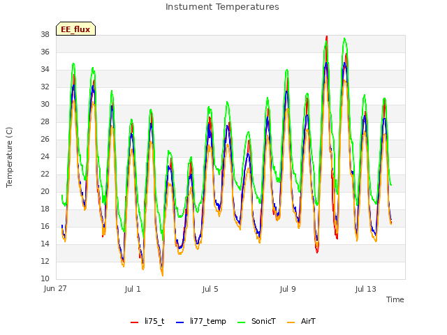 Explore the graph:Instument Temperatures in a new window