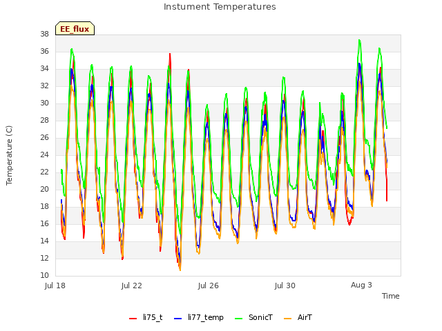 Explore the graph:Instument Temperatures in a new window