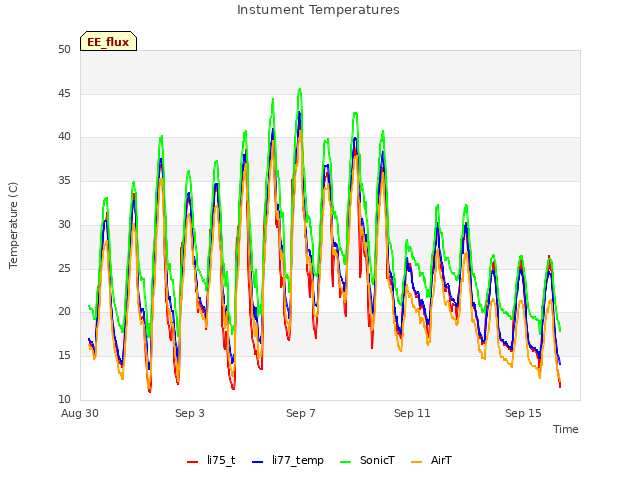 Explore the graph:Instument Temperatures in a new window