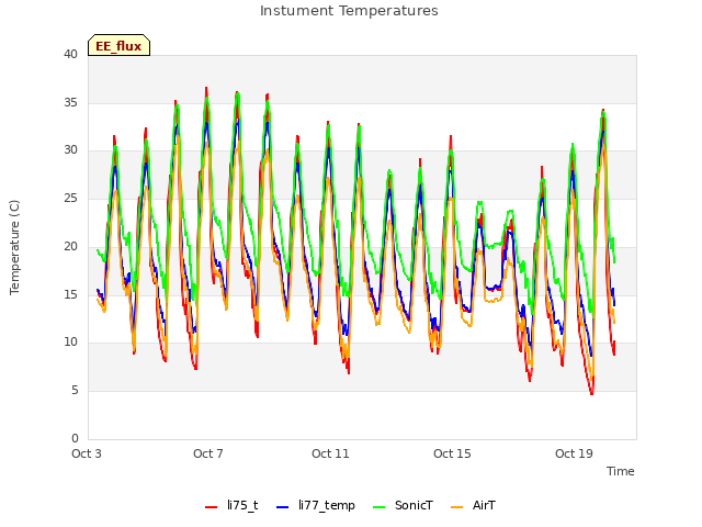 Explore the graph:Instument Temperatures in a new window