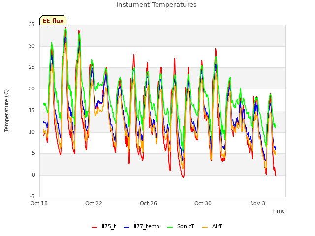 Explore the graph:Instument Temperatures in a new window