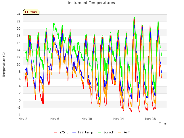 Explore the graph:Instument Temperatures in a new window