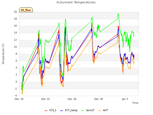 Explore the graph:Instument Temperatures in a new window