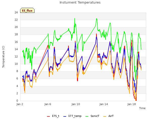 Explore the graph:Instument Temperatures in a new window