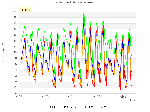 Explore the graph:Instument Temperatures in a new window