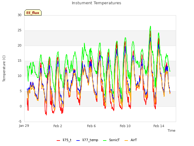 Explore the graph:Instument Temperatures in a new window