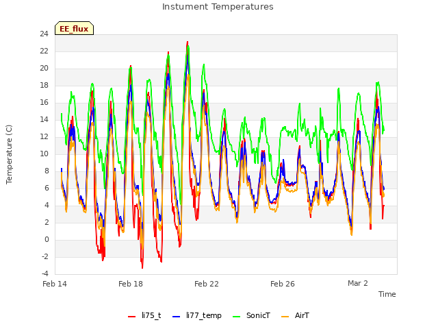 Explore the graph:Instument Temperatures in a new window