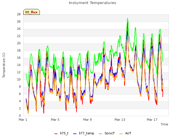 Explore the graph:Instument Temperatures in a new window