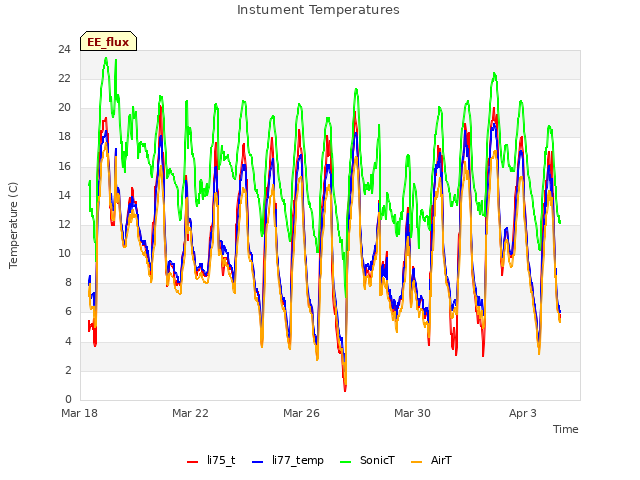 Explore the graph:Instument Temperatures in a new window