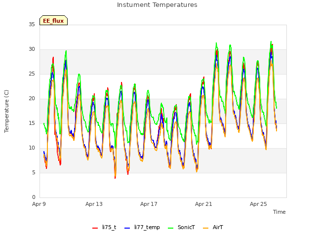 Explore the graph:Instument Temperatures in a new window