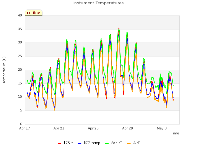 Explore the graph:Instument Temperatures in a new window