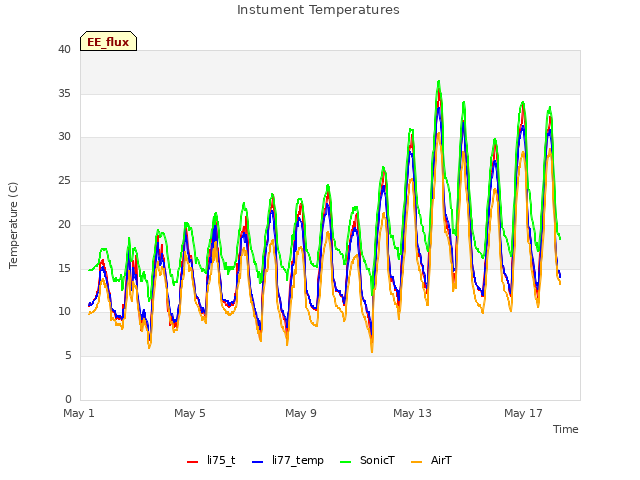 Explore the graph:Instument Temperatures in a new window