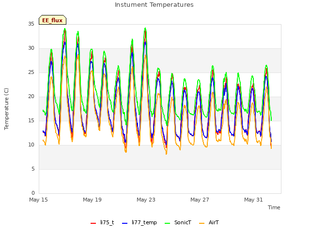 Explore the graph:Instument Temperatures in a new window