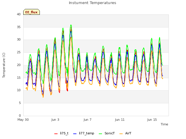 Explore the graph:Instument Temperatures in a new window