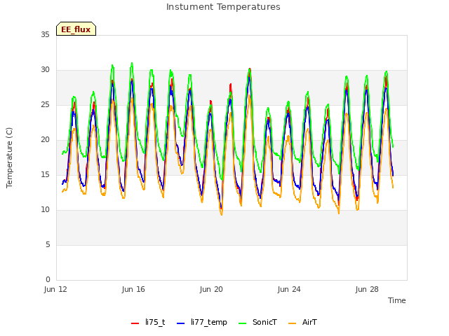 Explore the graph:Instument Temperatures in a new window