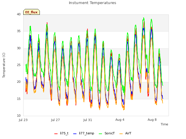 Explore the graph:Instument Temperatures in a new window