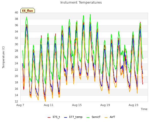 Explore the graph:Instument Temperatures in a new window