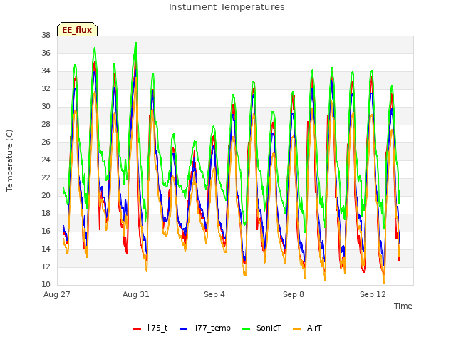 Explore the graph:Instument Temperatures in a new window