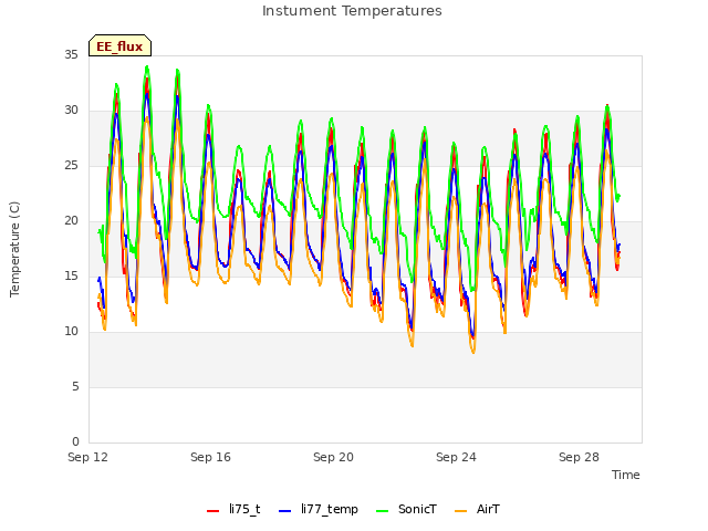 Explore the graph:Instument Temperatures in a new window