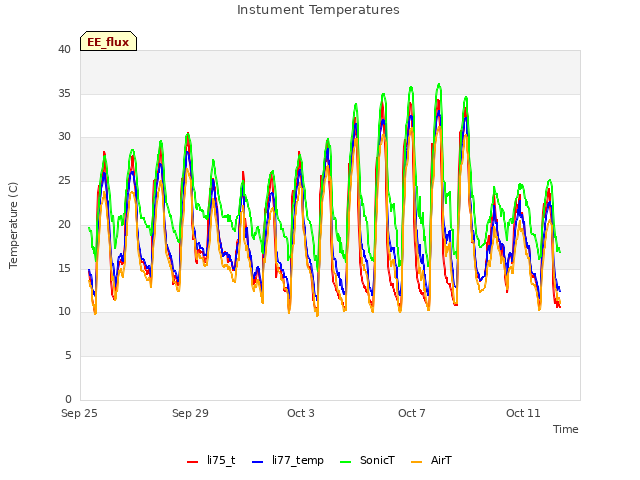 Explore the graph:Instument Temperatures in a new window