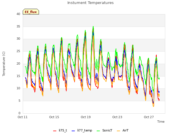 Explore the graph:Instument Temperatures in a new window