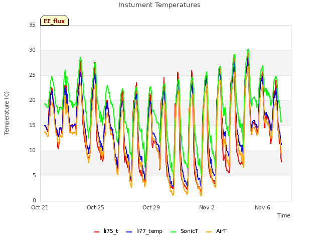 Explore the graph:Instument Temperatures in a new window