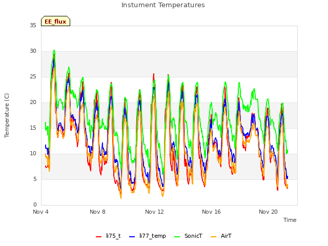 Explore the graph:Instument Temperatures in a new window