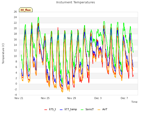 Explore the graph:Instument Temperatures in a new window