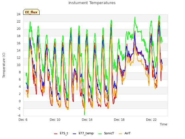 Explore the graph:Instument Temperatures in a new window