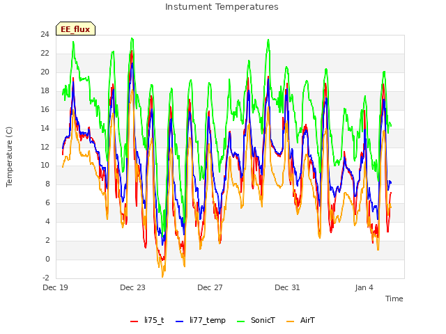 Explore the graph:Instument Temperatures in a new window