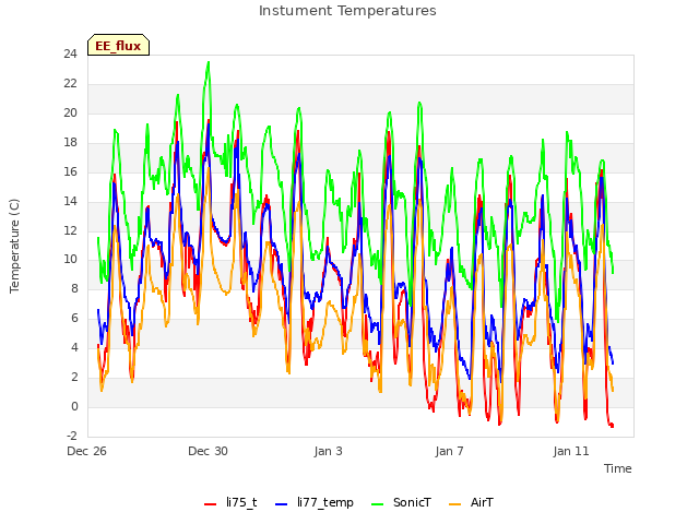 Explore the graph:Instument Temperatures in a new window