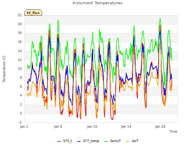 Explore the graph:Instument Temperatures in a new window