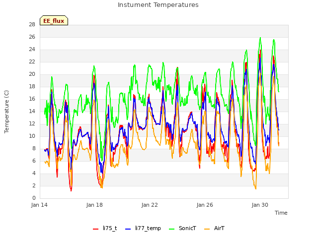 Explore the graph:Instument Temperatures in a new window