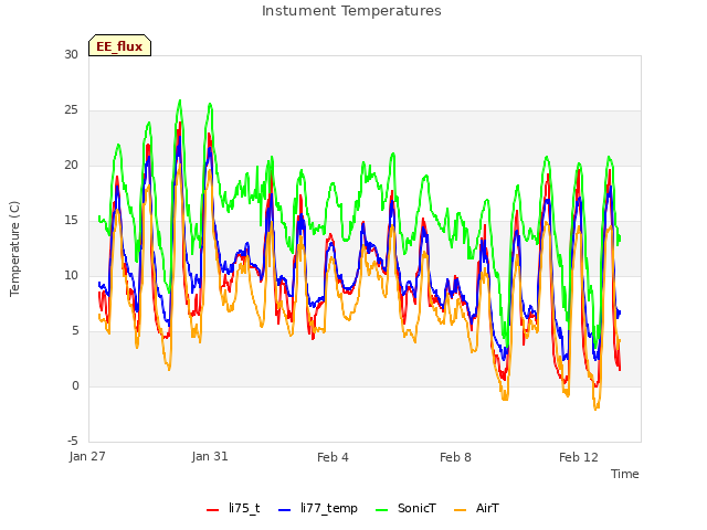 Explore the graph:Instument Temperatures in a new window