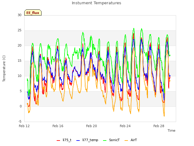 Explore the graph:Instument Temperatures in a new window