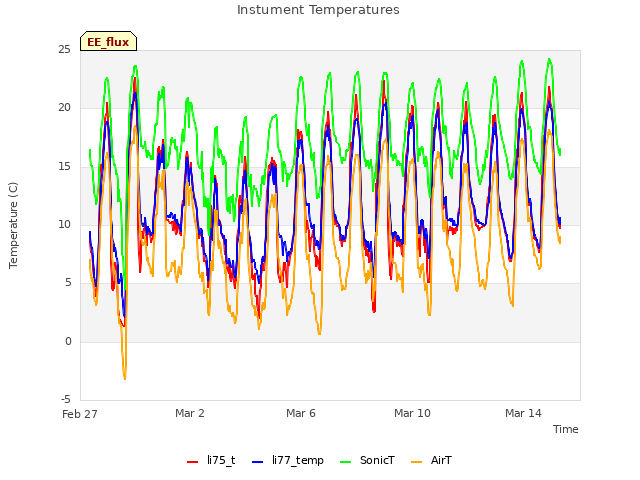 Explore the graph:Instument Temperatures in a new window