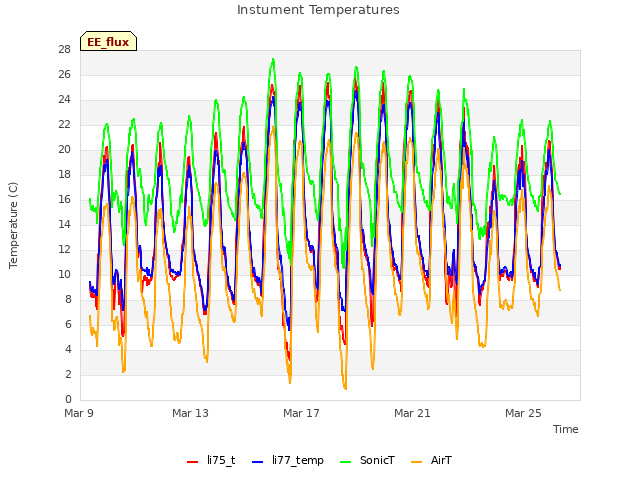 Explore the graph:Instument Temperatures in a new window