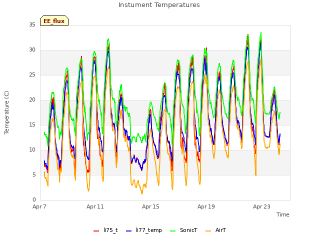 Explore the graph:Instument Temperatures in a new window