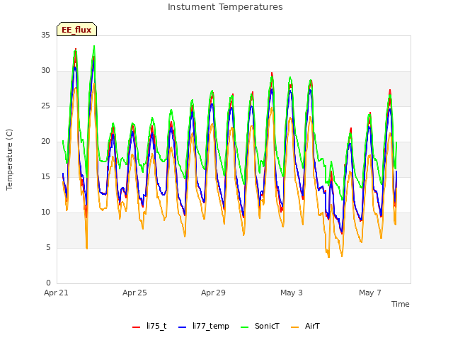 Explore the graph:Instument Temperatures in a new window